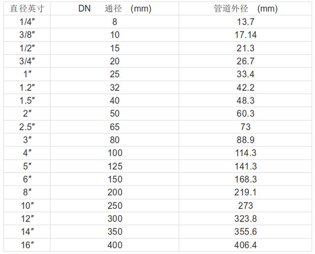 閥門(mén)通徑(DN)與管徑尺寸對(duì)照表