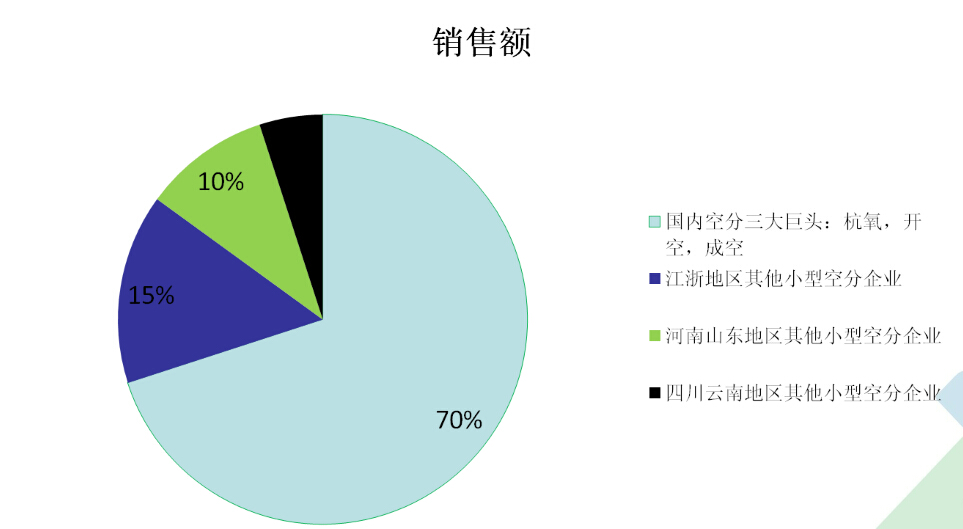 針對(duì)空分行業(yè)使用閥門的市場(chǎng)分析