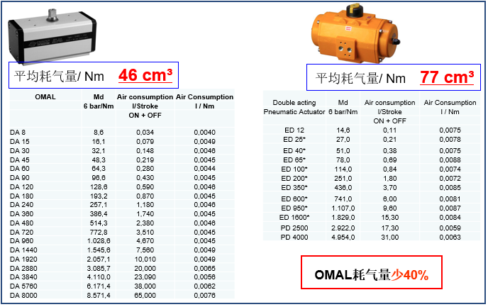 OMAL撥叉式氣動執(zhí)行器與埃爾蒂克執(zhí)行器在能耗、重量等方面的對比