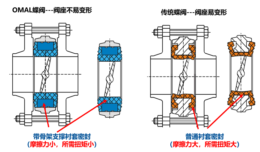 閥門密封破損劃傷等常見問題，OMAL提供解決辦法！
